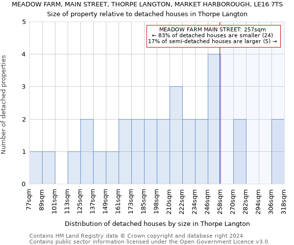 MEADOW FARM, MAIN STREET, THORPE LANGTON, MARKET HARBOROUGH, LE16 7TS: Size of property relative to detached houses in Thorpe Langton