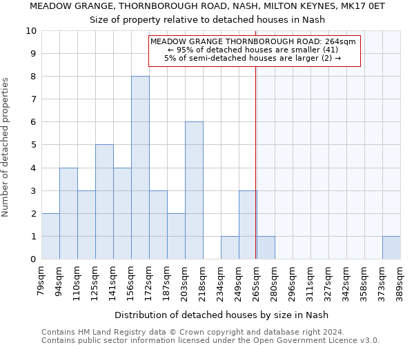 MEADOW GRANGE, THORNBOROUGH ROAD, NASH, MILTON KEYNES, MK17 0ET: Size of property relative to detached houses in Nash