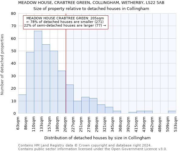 MEADOW HOUSE, CRABTREE GREEN, COLLINGHAM, WETHERBY, LS22 5AB: Size of property relative to detached houses in Collingham