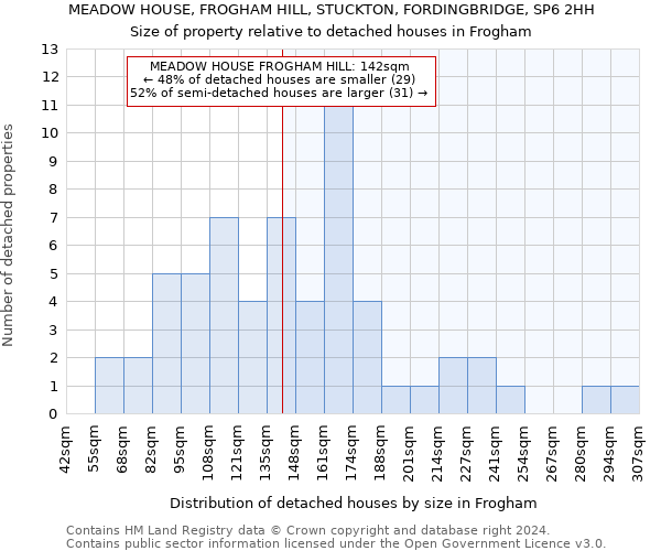 MEADOW HOUSE, FROGHAM HILL, STUCKTON, FORDINGBRIDGE, SP6 2HH: Size of property relative to detached houses in Frogham