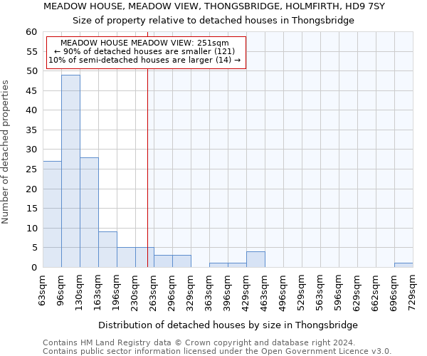 MEADOW HOUSE, MEADOW VIEW, THONGSBRIDGE, HOLMFIRTH, HD9 7SY: Size of property relative to detached houses in Thongsbridge