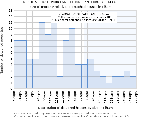 MEADOW HOUSE, PARK LANE, ELHAM, CANTERBURY, CT4 6UU: Size of property relative to detached houses in Elham