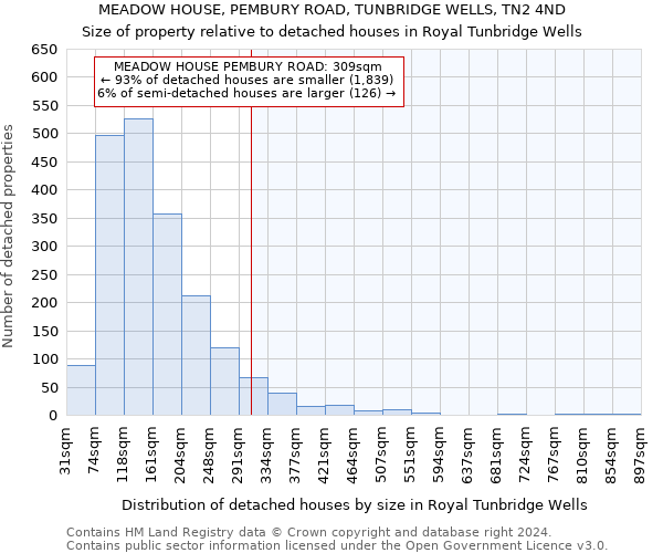MEADOW HOUSE, PEMBURY ROAD, TUNBRIDGE WELLS, TN2 4ND: Size of property relative to detached houses in Royal Tunbridge Wells