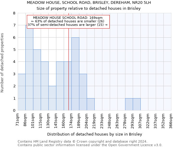 MEADOW HOUSE, SCHOOL ROAD, BRISLEY, DEREHAM, NR20 5LH: Size of property relative to detached houses in Brisley