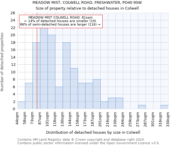MEADOW MIST, COLWELL ROAD, FRESHWATER, PO40 9SW: Size of property relative to detached houses in Colwell