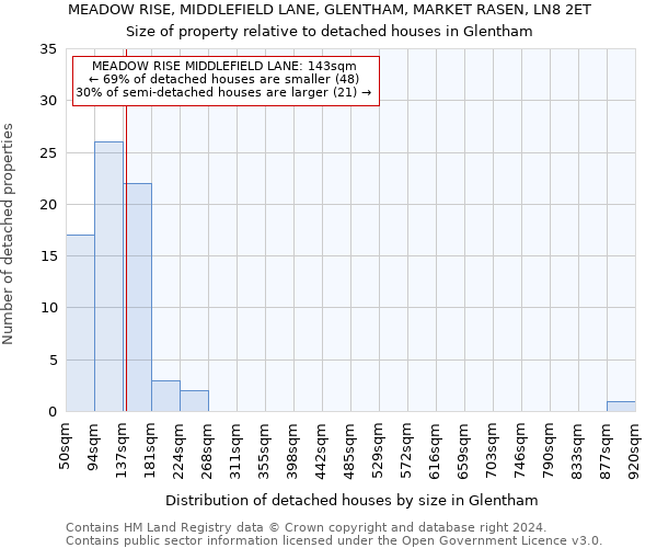 MEADOW RISE, MIDDLEFIELD LANE, GLENTHAM, MARKET RASEN, LN8 2ET: Size of property relative to detached houses in Glentham