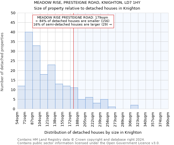 MEADOW RISE, PRESTEIGNE ROAD, KNIGHTON, LD7 1HY: Size of property relative to detached houses in Knighton