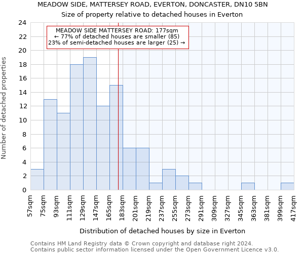 MEADOW SIDE, MATTERSEY ROAD, EVERTON, DONCASTER, DN10 5BN: Size of property relative to detached houses in Everton