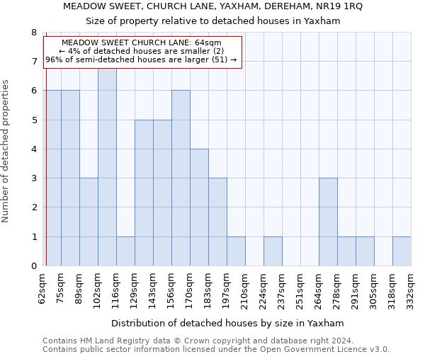 MEADOW SWEET, CHURCH LANE, YAXHAM, DEREHAM, NR19 1RQ: Size of property relative to detached houses in Yaxham