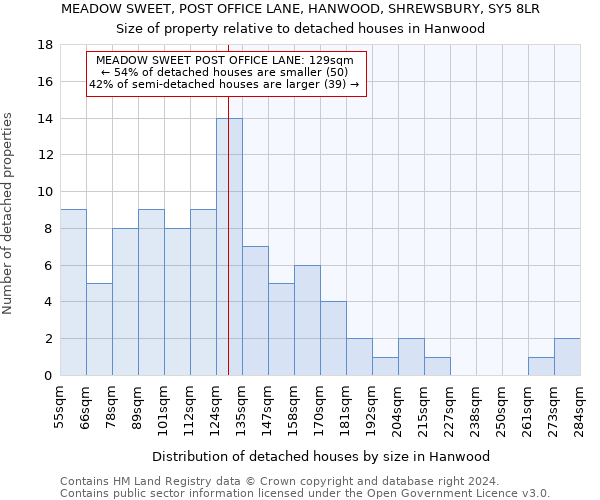 MEADOW SWEET, POST OFFICE LANE, HANWOOD, SHREWSBURY, SY5 8LR: Size of property relative to detached houses in Hanwood