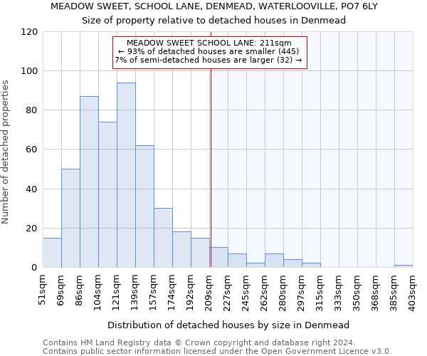 MEADOW SWEET, SCHOOL LANE, DENMEAD, WATERLOOVILLE, PO7 6LY: Size of property relative to detached houses in Denmead