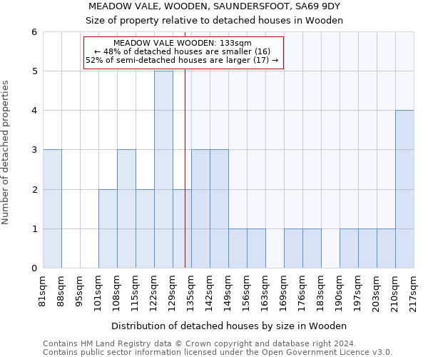 MEADOW VALE, WOODEN, SAUNDERSFOOT, SA69 9DY: Size of property relative to detached houses in Wooden