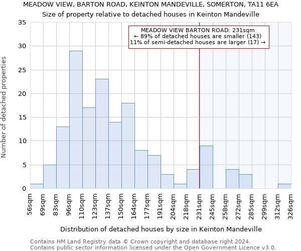 MEADOW VIEW, BARTON ROAD, KEINTON MANDEVILLE, SOMERTON, TA11 6EA: Size of property relative to detached houses in Keinton Mandeville