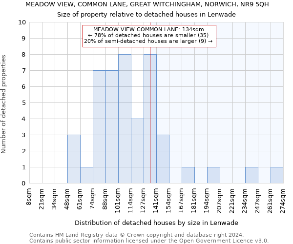 MEADOW VIEW, COMMON LANE, GREAT WITCHINGHAM, NORWICH, NR9 5QH: Size of property relative to detached houses in Lenwade