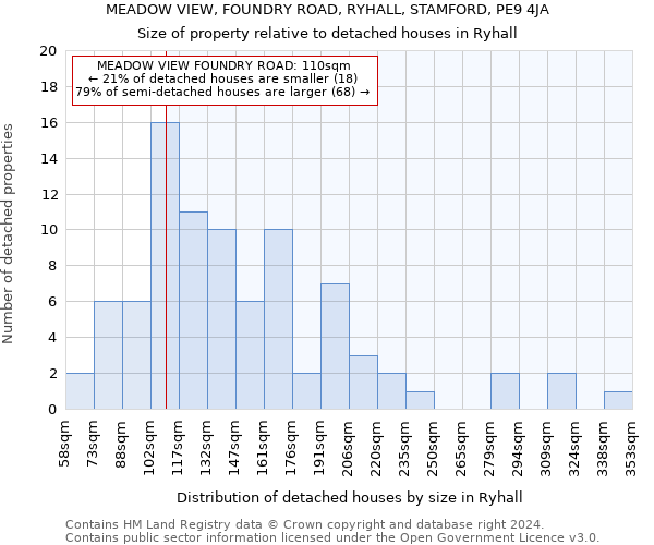 MEADOW VIEW, FOUNDRY ROAD, RYHALL, STAMFORD, PE9 4JA: Size of property relative to detached houses in Ryhall