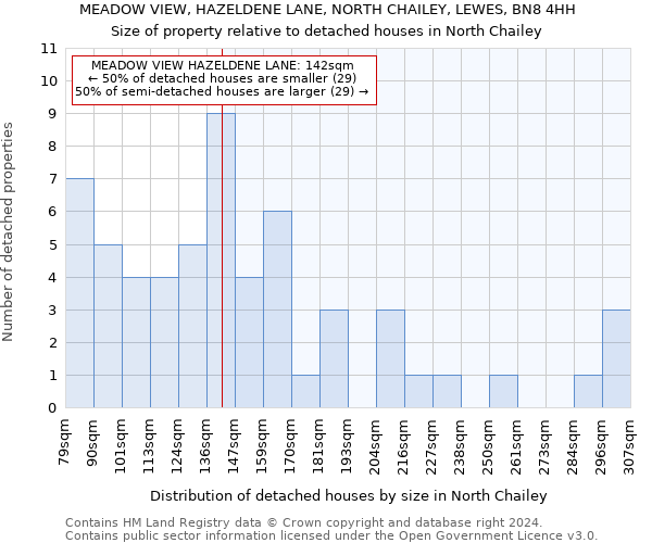 MEADOW VIEW, HAZELDENE LANE, NORTH CHAILEY, LEWES, BN8 4HH: Size of property relative to detached houses in North Chailey