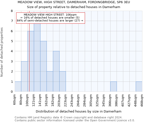 MEADOW VIEW, HIGH STREET, DAMERHAM, FORDINGBRIDGE, SP6 3EU: Size of property relative to detached houses in Damerham