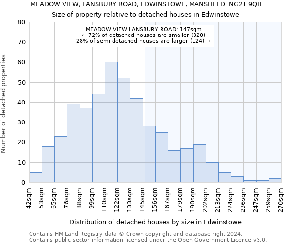 MEADOW VIEW, LANSBURY ROAD, EDWINSTOWE, MANSFIELD, NG21 9QH: Size of property relative to detached houses in Edwinstowe