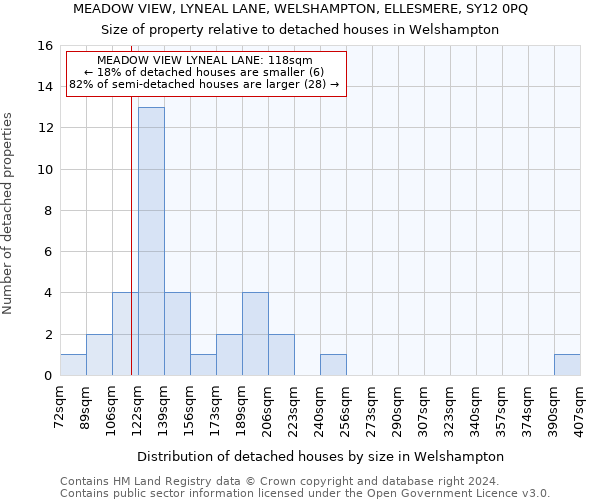 MEADOW VIEW, LYNEAL LANE, WELSHAMPTON, ELLESMERE, SY12 0PQ: Size of property relative to detached houses in Welshampton