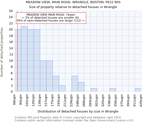 MEADOW VIEW, MAIN ROAD, WRANGLE, BOSTON, PE22 9AS: Size of property relative to detached houses in Wrangle