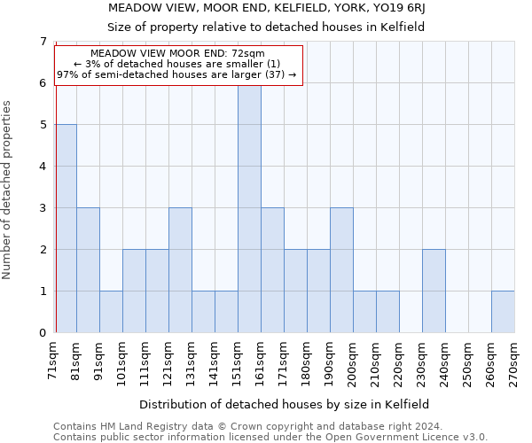 MEADOW VIEW, MOOR END, KELFIELD, YORK, YO19 6RJ: Size of property relative to detached houses in Kelfield