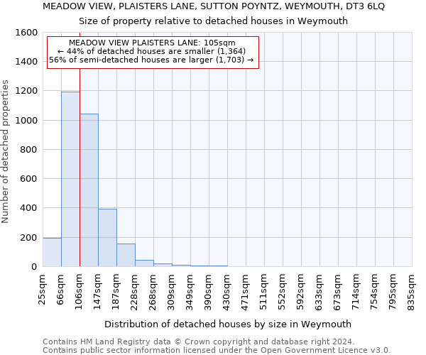 MEADOW VIEW, PLAISTERS LANE, SUTTON POYNTZ, WEYMOUTH, DT3 6LQ: Size of property relative to detached houses in Weymouth