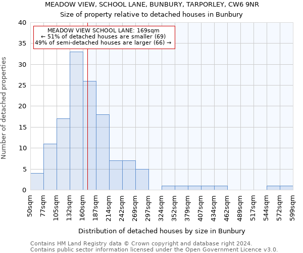MEADOW VIEW, SCHOOL LANE, BUNBURY, TARPORLEY, CW6 9NR: Size of property relative to detached houses in Bunbury