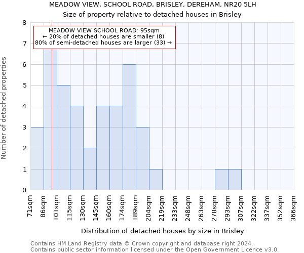 MEADOW VIEW, SCHOOL ROAD, BRISLEY, DEREHAM, NR20 5LH: Size of property relative to detached houses in Brisley