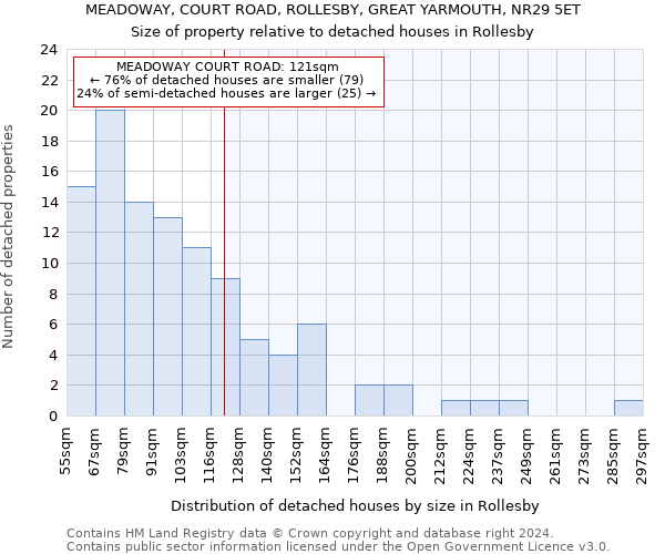 MEADOWAY, COURT ROAD, ROLLESBY, GREAT YARMOUTH, NR29 5ET: Size of property relative to detached houses in Rollesby