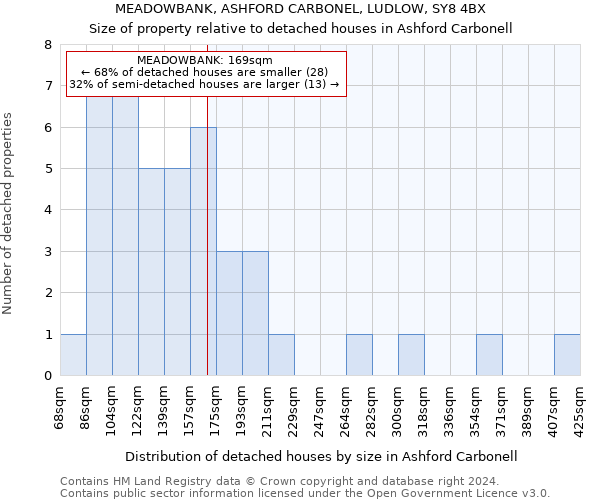 MEADOWBANK, ASHFORD CARBONEL, LUDLOW, SY8 4BX: Size of property relative to detached houses in Ashford Carbonell