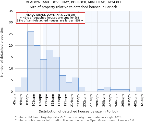 MEADOWBANK, DOVERHAY, PORLOCK, MINEHEAD, TA24 8LL: Size of property relative to detached houses in Porlock