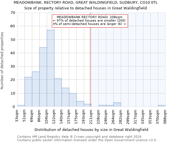 MEADOWBANK, RECTORY ROAD, GREAT WALDINGFIELD, SUDBURY, CO10 0TL: Size of property relative to detached houses in Great Waldingfield
