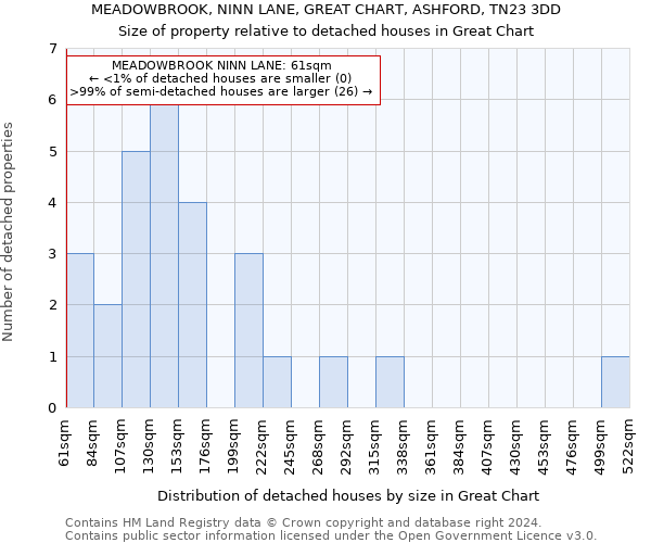 MEADOWBROOK, NINN LANE, GREAT CHART, ASHFORD, TN23 3DD: Size of property relative to detached houses in Great Chart