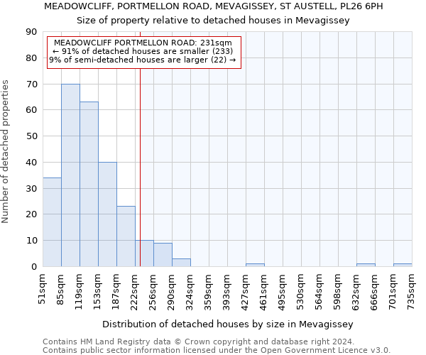 MEADOWCLIFF, PORTMELLON ROAD, MEVAGISSEY, ST AUSTELL, PL26 6PH: Size of property relative to detached houses in Mevagissey