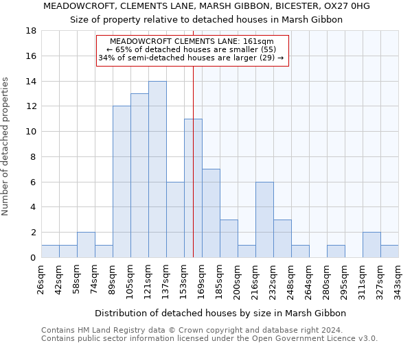 MEADOWCROFT, CLEMENTS LANE, MARSH GIBBON, BICESTER, OX27 0HG: Size of property relative to detached houses in Marsh Gibbon