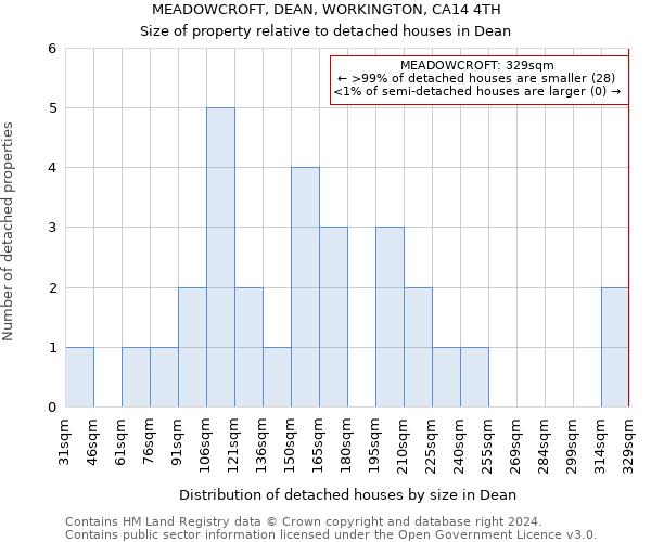 MEADOWCROFT, DEAN, WORKINGTON, CA14 4TH: Size of property relative to detached houses in Dean