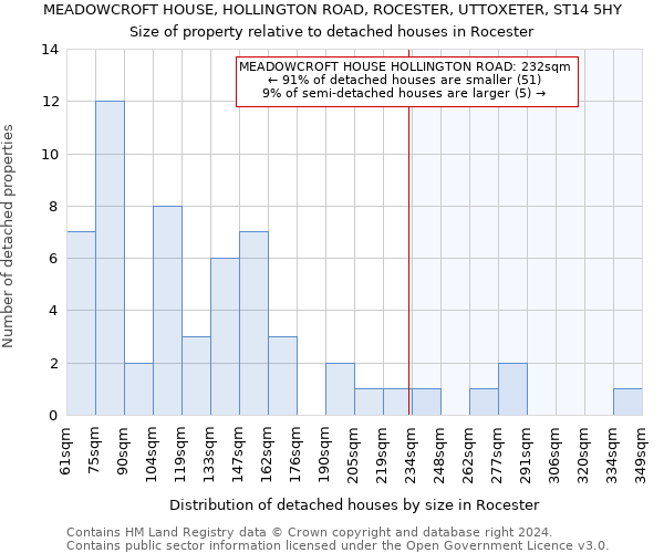 MEADOWCROFT HOUSE, HOLLINGTON ROAD, ROCESTER, UTTOXETER, ST14 5HY: Size of property relative to detached houses in Rocester