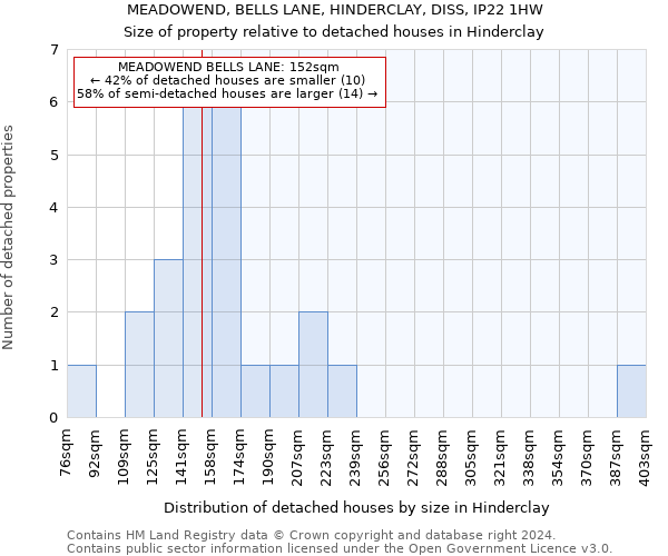 MEADOWEND, BELLS LANE, HINDERCLAY, DISS, IP22 1HW: Size of property relative to detached houses in Hinderclay