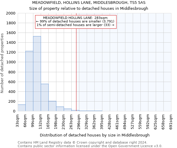 MEADOWFIELD, HOLLINS LANE, MIDDLESBROUGH, TS5 5AS: Size of property relative to detached houses in Middlesbrough
