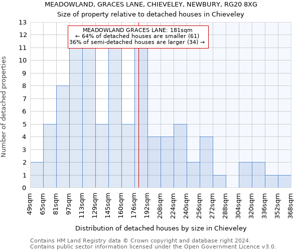 MEADOWLAND, GRACES LANE, CHIEVELEY, NEWBURY, RG20 8XG: Size of property relative to detached houses in Chieveley
