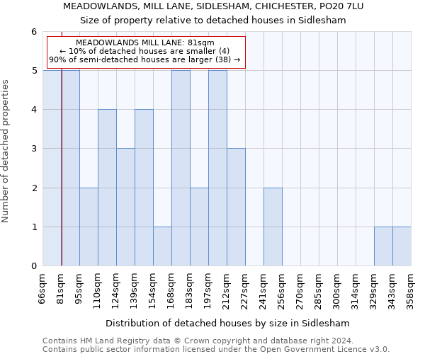 MEADOWLANDS, MILL LANE, SIDLESHAM, CHICHESTER, PO20 7LU: Size of property relative to detached houses in Sidlesham