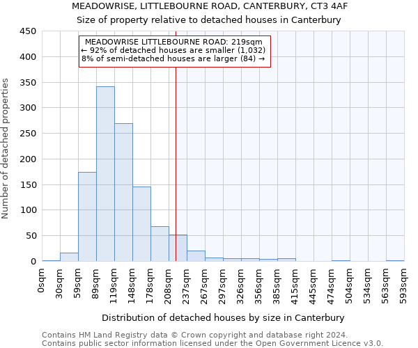 MEADOWRISE, LITTLEBOURNE ROAD, CANTERBURY, CT3 4AF: Size of property relative to detached houses in Canterbury