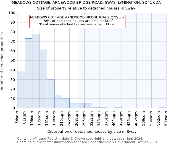 MEADOWS COTTAGE, ARNEWOOD BRIDGE ROAD, SWAY, LYMINGTON, SO41 6DA: Size of property relative to detached houses in Sway