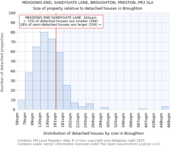 MEADOWS END, SANDYGATE LANE, BROUGHTON, PRESTON, PR3 5LA: Size of property relative to detached houses in Broughton