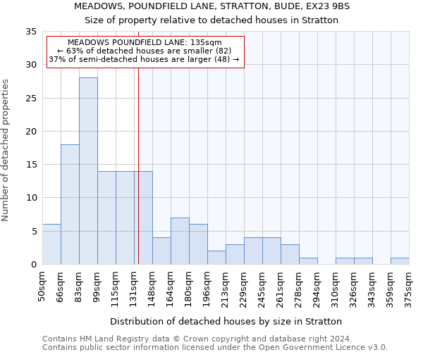 MEADOWS, POUNDFIELD LANE, STRATTON, BUDE, EX23 9BS: Size of property relative to detached houses in Stratton