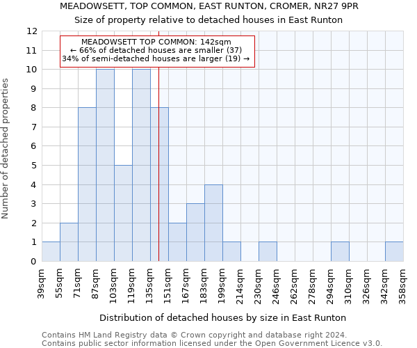 MEADOWSETT, TOP COMMON, EAST RUNTON, CROMER, NR27 9PR: Size of property relative to detached houses in East Runton