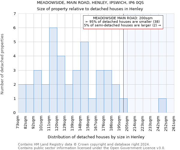 MEADOWSIDE, MAIN ROAD, HENLEY, IPSWICH, IP6 0QS: Size of property relative to detached houses in Henley