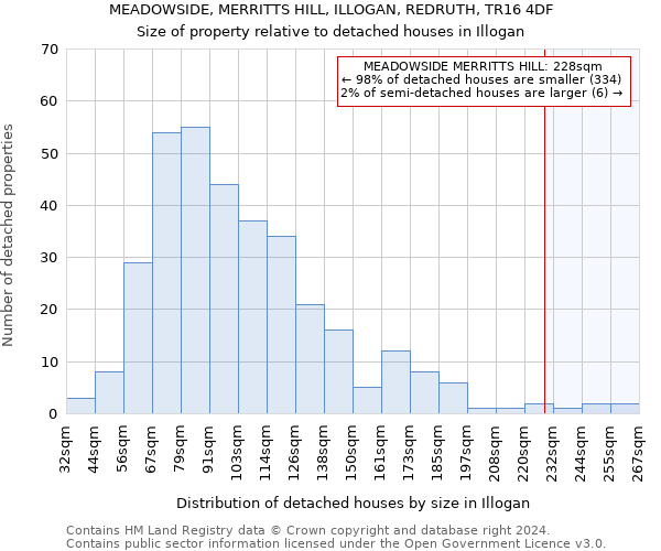 MEADOWSIDE, MERRITTS HILL, ILLOGAN, REDRUTH, TR16 4DF: Size of property relative to detached houses in Illogan