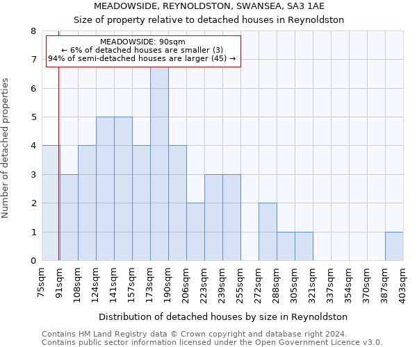 MEADOWSIDE, REYNOLDSTON, SWANSEA, SA3 1AE: Size of property relative to detached houses in Reynoldston