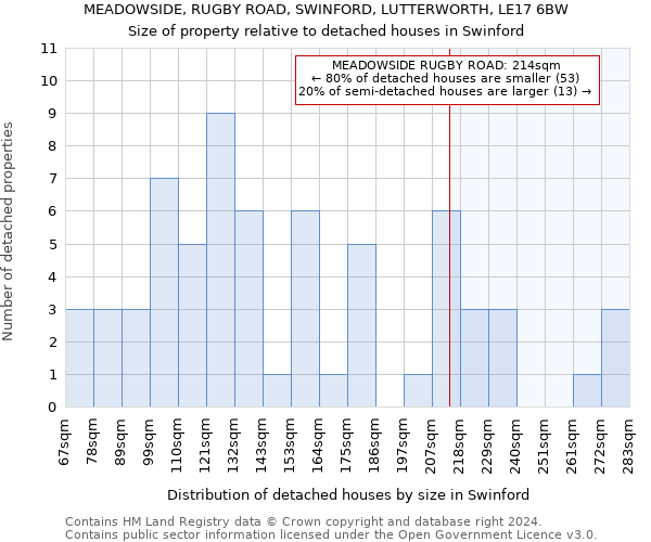 MEADOWSIDE, RUGBY ROAD, SWINFORD, LUTTERWORTH, LE17 6BW: Size of property relative to detached houses in Swinford